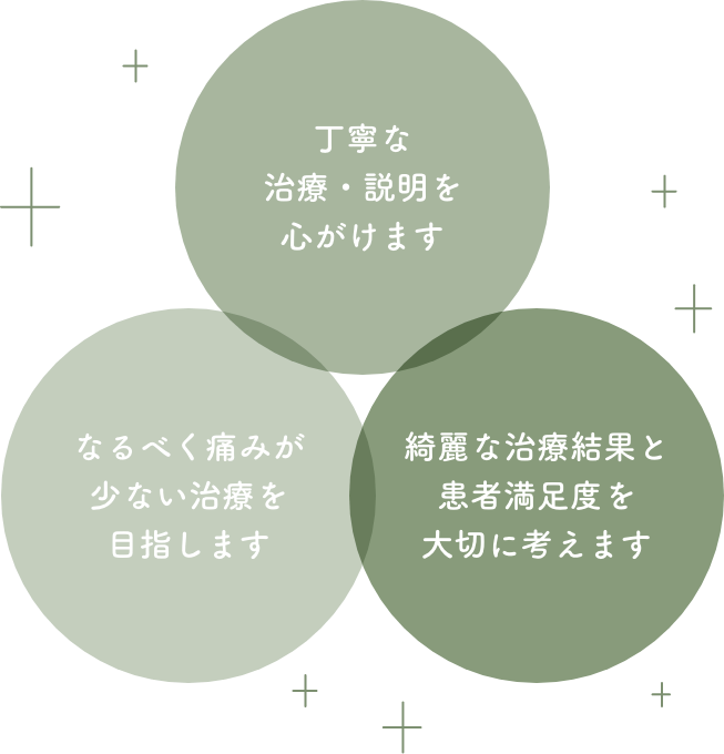 丁寧な治療・説明を心がけます